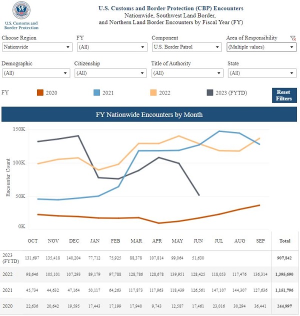 Migrant apprehensions in the Rio Grande Valley, Laredo, Del Rio, Big Bend, and El Paso Border Patrol Sectors.