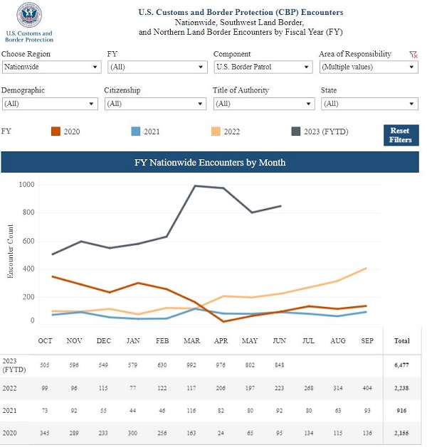 Migrant Apprehensions in Northern U.S. Border Patrol Sectors