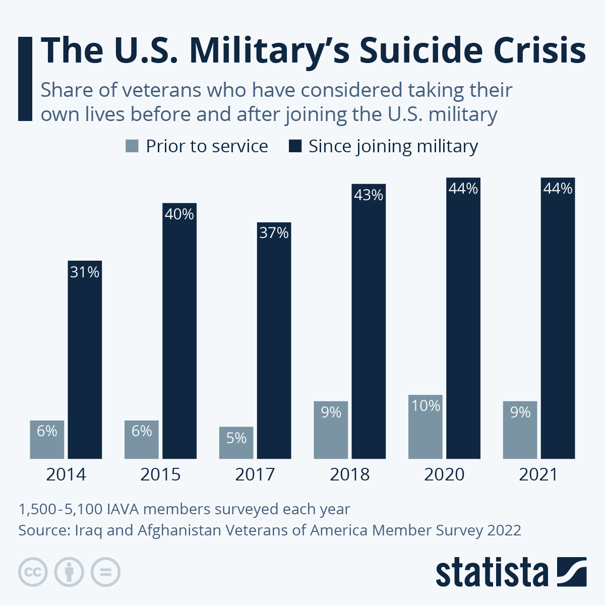 Infographic: The U.S. Military Suicide Crisis | Statista