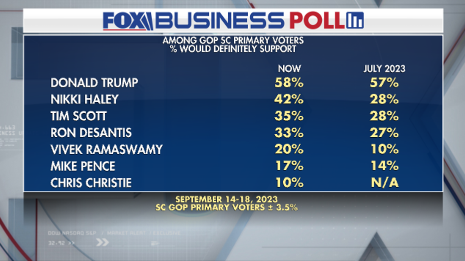 Fox Business Poll GOP primary