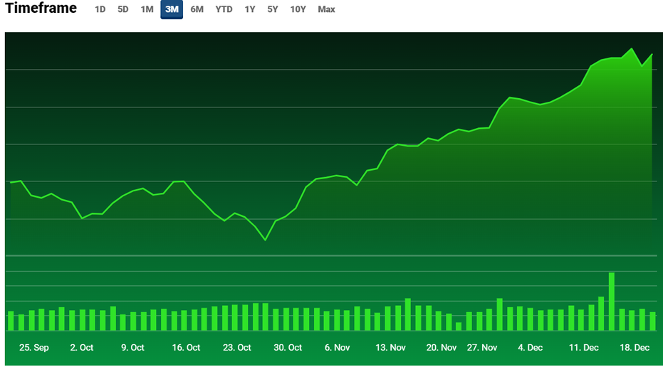 DJIA