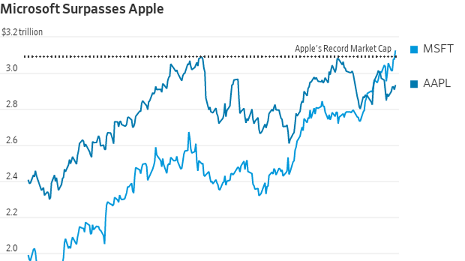 Microsoft, Apple